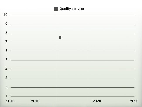 Quality per year