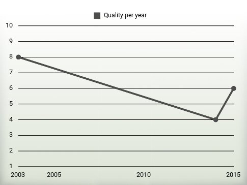 Quality per year