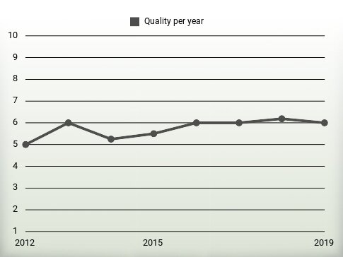 Quality per year