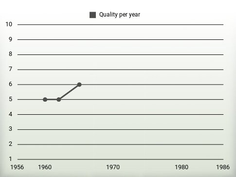 Quality per year