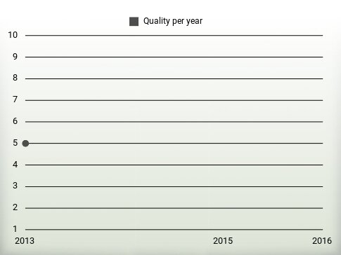 Quality per year