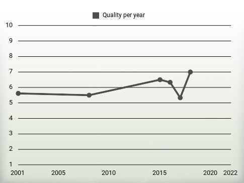 Quality per year