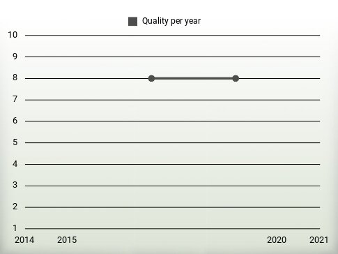 Quality per year