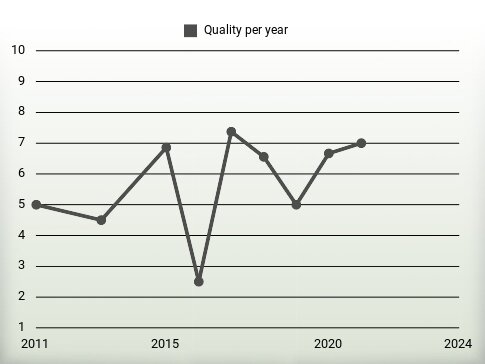 Quality per year