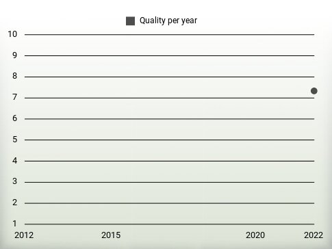 Quality per year