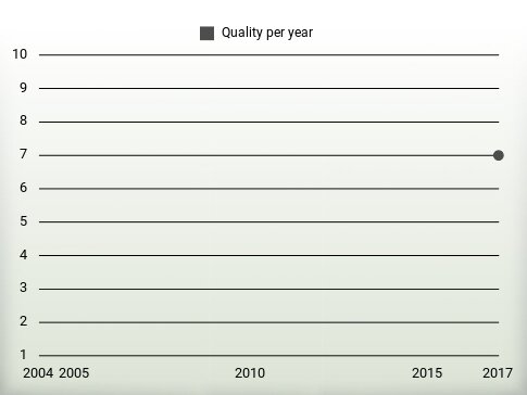 Quality per year