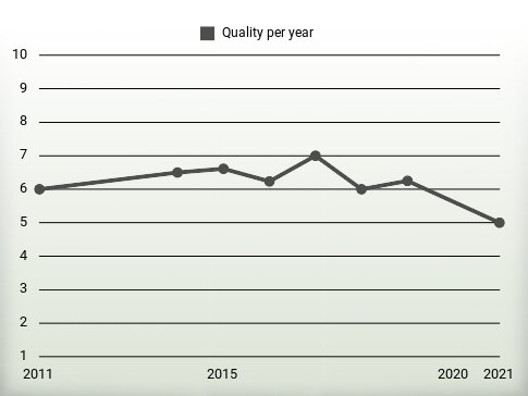 Quality per year