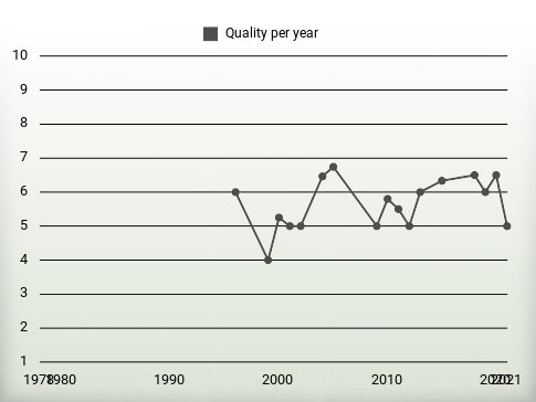 Quality per year