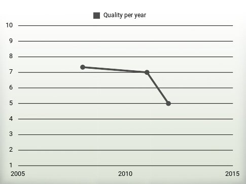 Quality per year