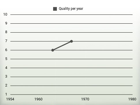 Quality per year