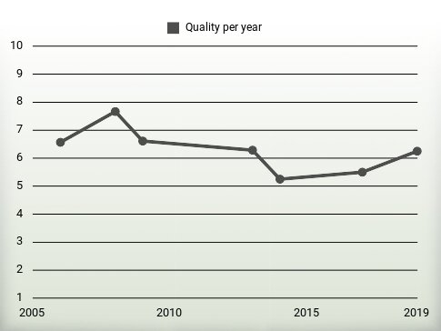 Quality per year