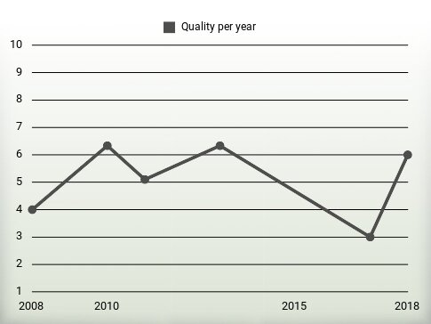 Quality per year