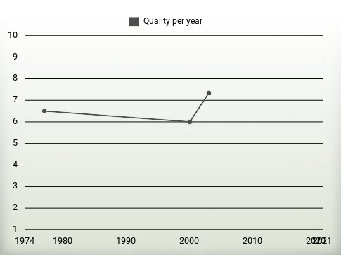 Quality per year