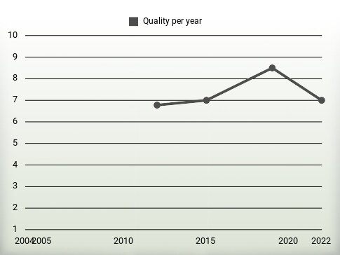 Quality per year