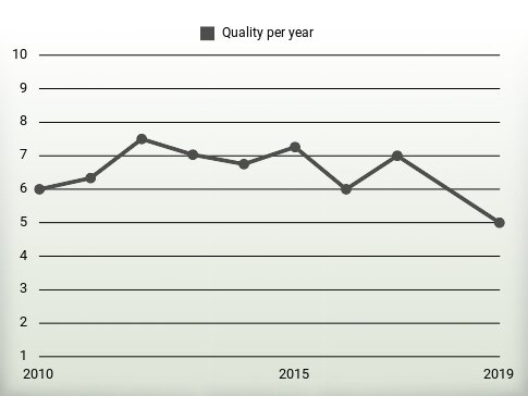 Quality per year