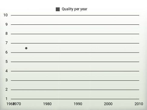 Quality per year