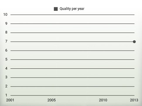 Quality per year