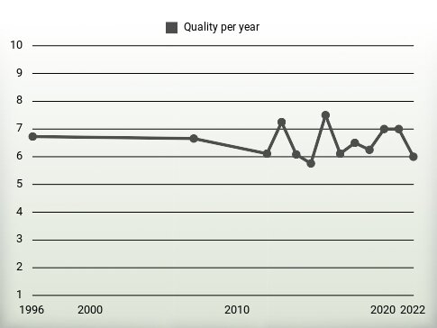 Quality per year