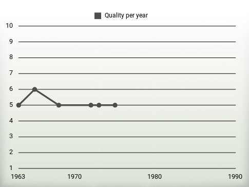 Quality per year