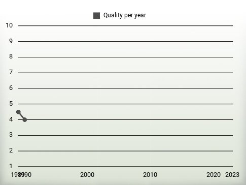 Quality per year