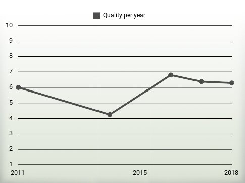 Quality per year