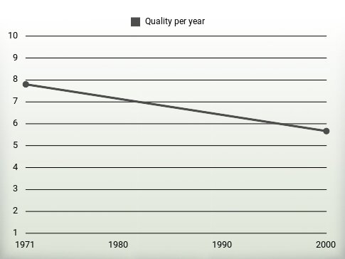 Quality per year