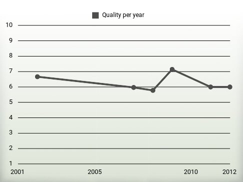 Quality per year