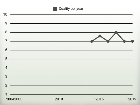 Quality per year