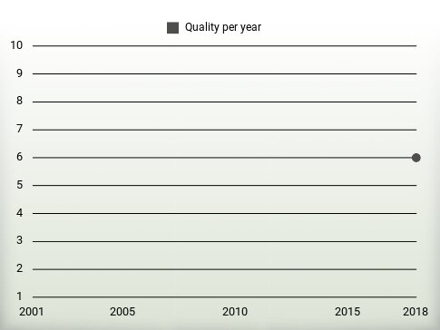 Quality per year