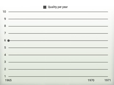 Quality per year