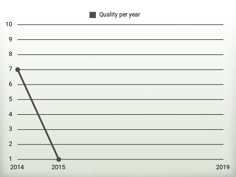 Quality per year