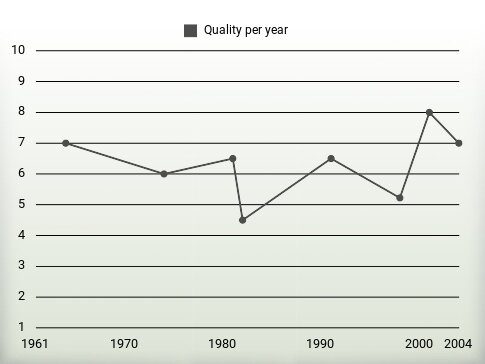 Quality per year