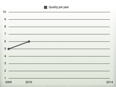 Quality per year