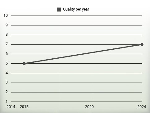 Quality per year