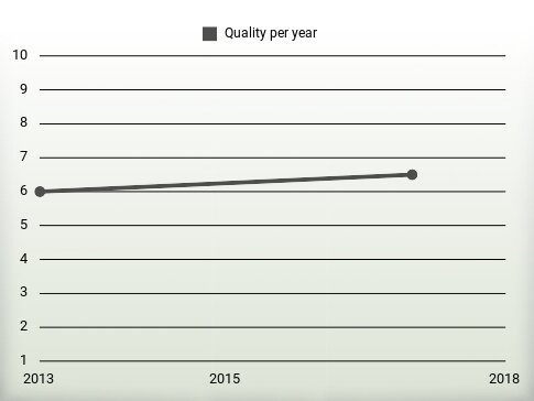 Quality per year