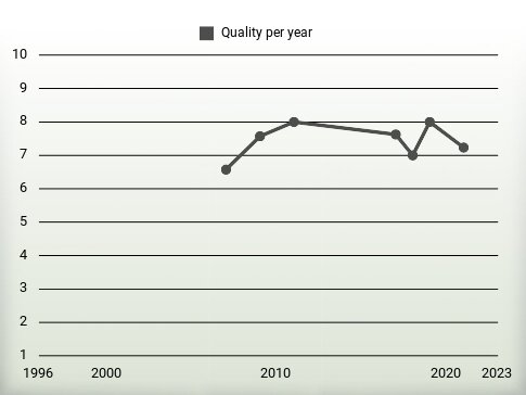 Quality per year