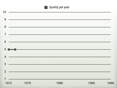 Quality per year