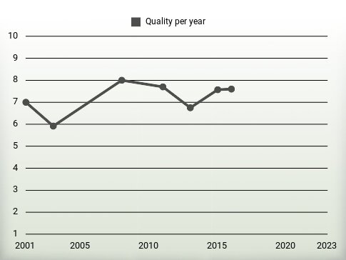 Quality per year