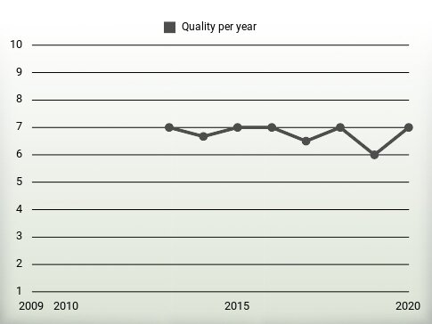 Quality per year