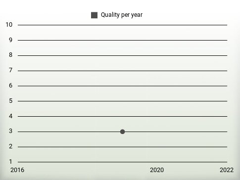 Quality per year