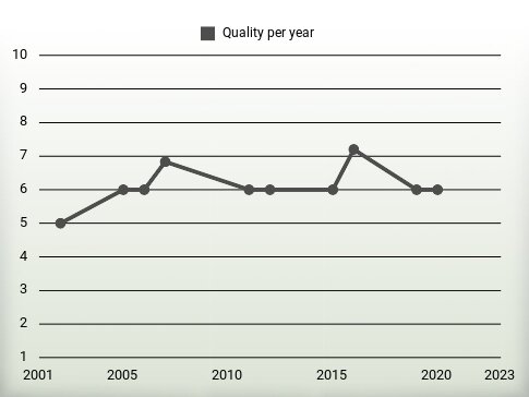 Quality per year