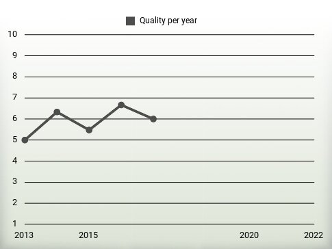 Quality per year