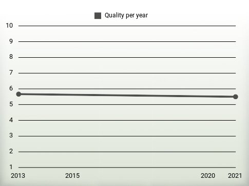 Quality per year