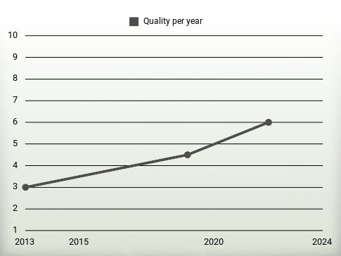 Quality per year