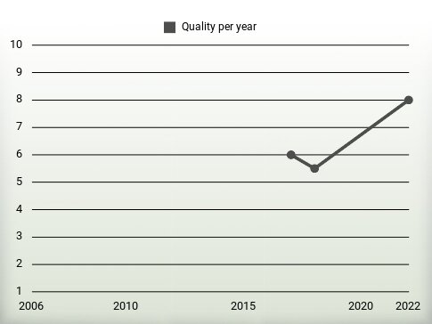 Quality per year