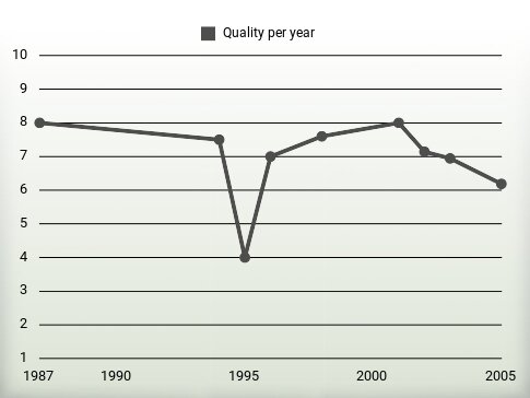 Quality per year