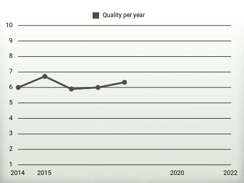 Quality per year