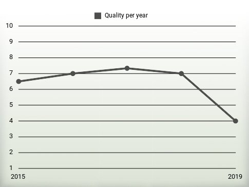 Quality per year