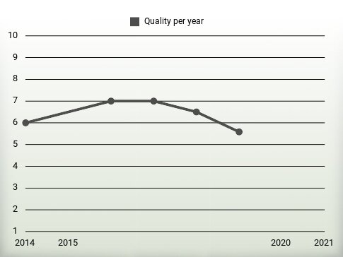 Quality per year