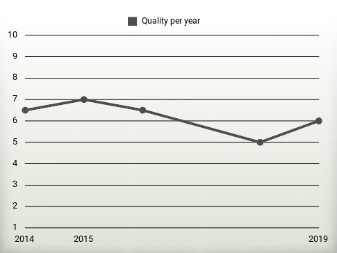 Quality per year